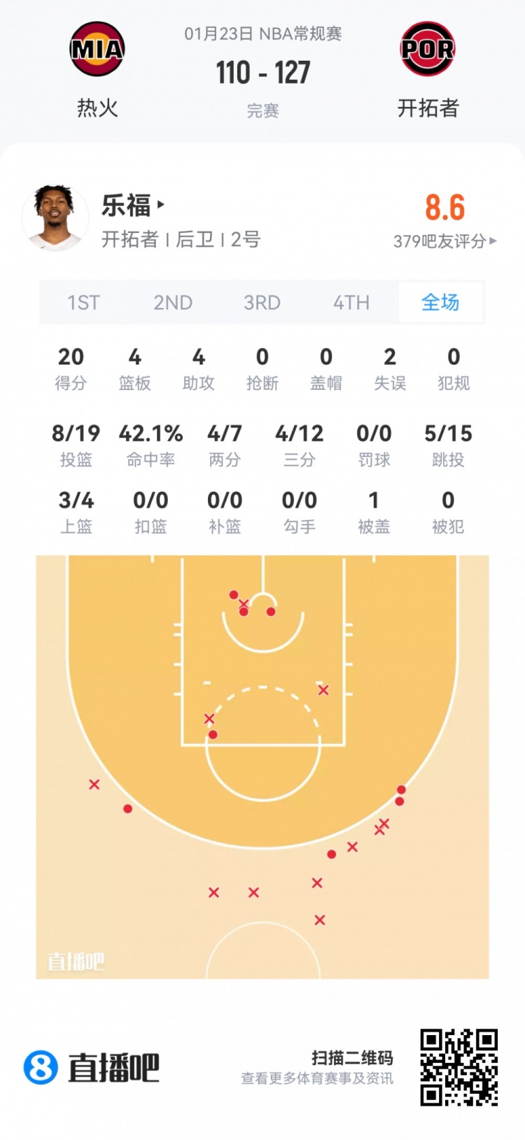 星空体育官方网站-【菜鸟】贝利25分6板 弗拉格21分11板 科比·桑德斯11分&amp;三分4中3