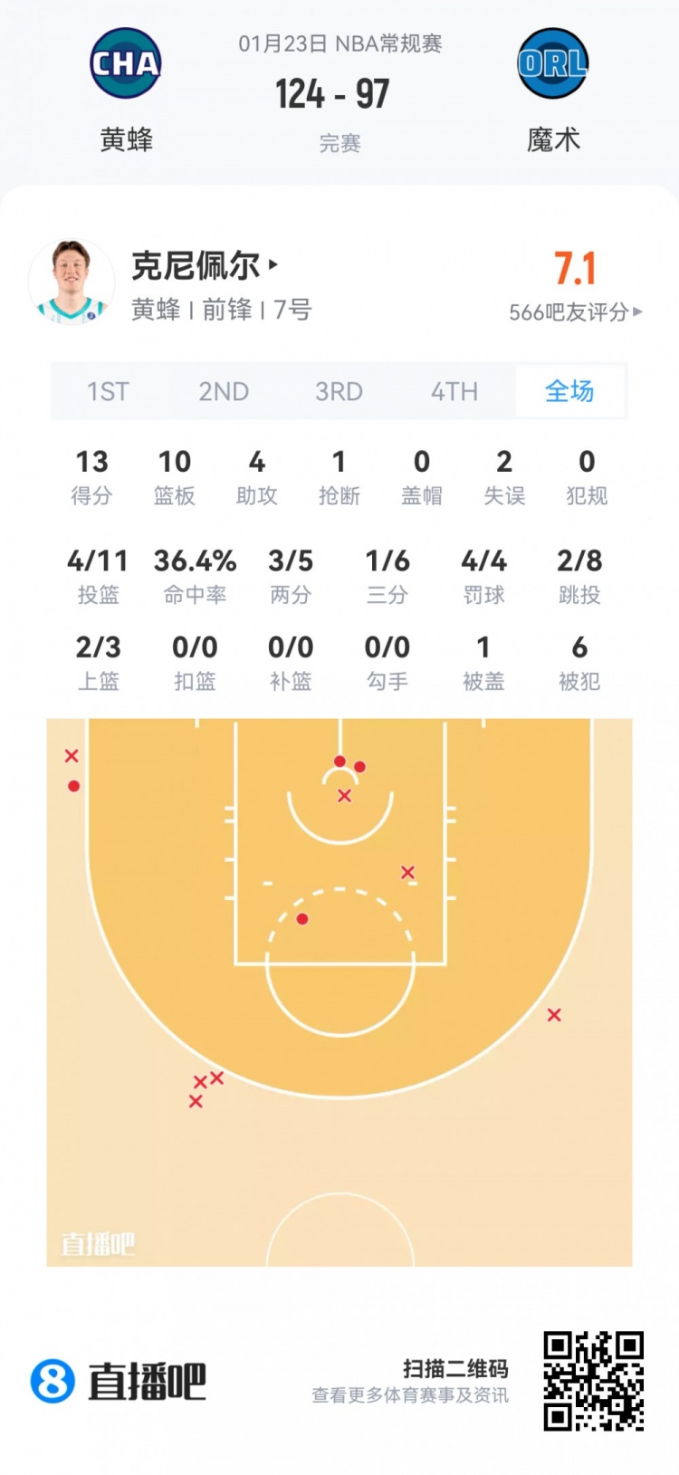 星空体育官方网站-【菜鸟】贝利25分6板 弗拉格21分11板 科比·桑德斯11分&amp;三分4中3