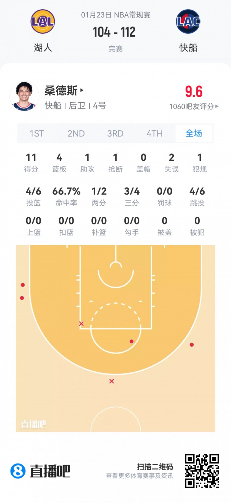 星空体育官方网站-【菜鸟】贝利25分6板 弗拉格21分11板 科比·桑德斯11分&amp;三分4中3