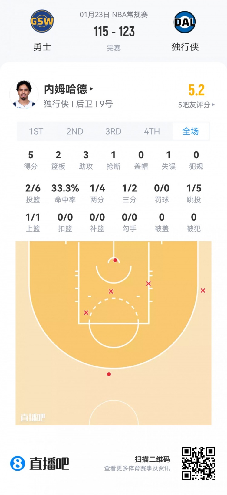 星空体育官方网站-【菜鸟】贝利25分6板 弗拉格21分11板 科比·桑德斯11分&amp;三分4中3