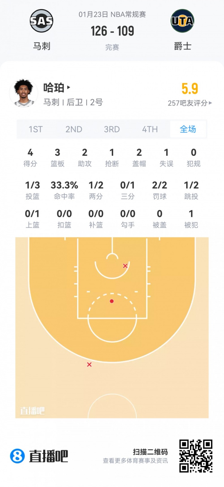 星空体育官方网站-【菜鸟】贝利25分6板 弗拉格21分11板 科比·桑德斯11分&amp;三分4中3