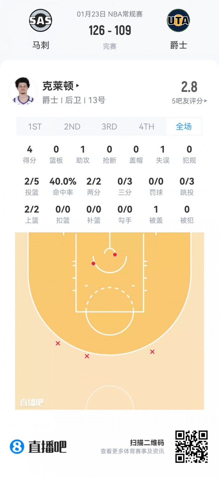 星空体育官方网站-【菜鸟】贝利25分6板 弗拉格21分11板 科比·桑德斯11分&amp;三分4中3