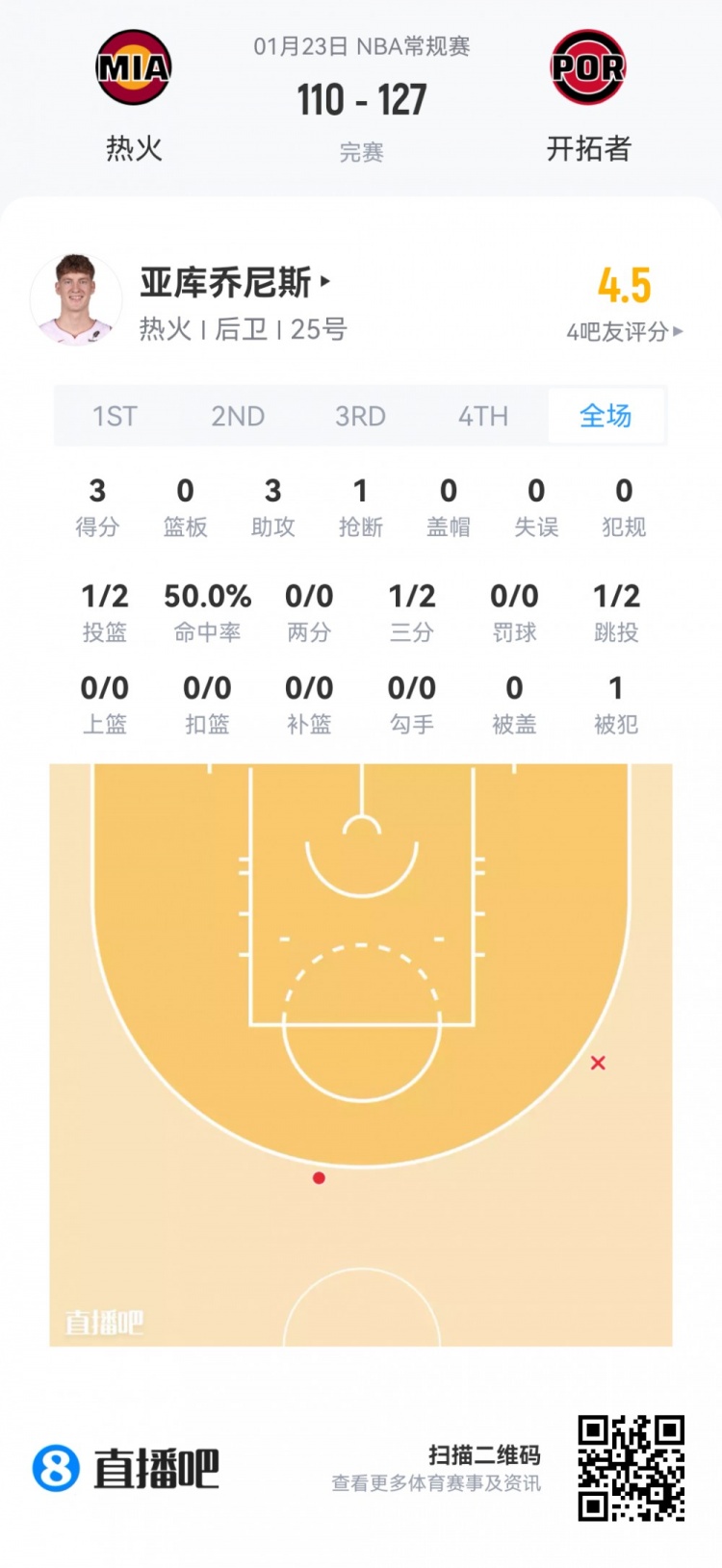 星空体育官方网站-【菜鸟】贝利25分6板 弗拉格21分11板 科比·桑德斯11分&amp;三分4中3