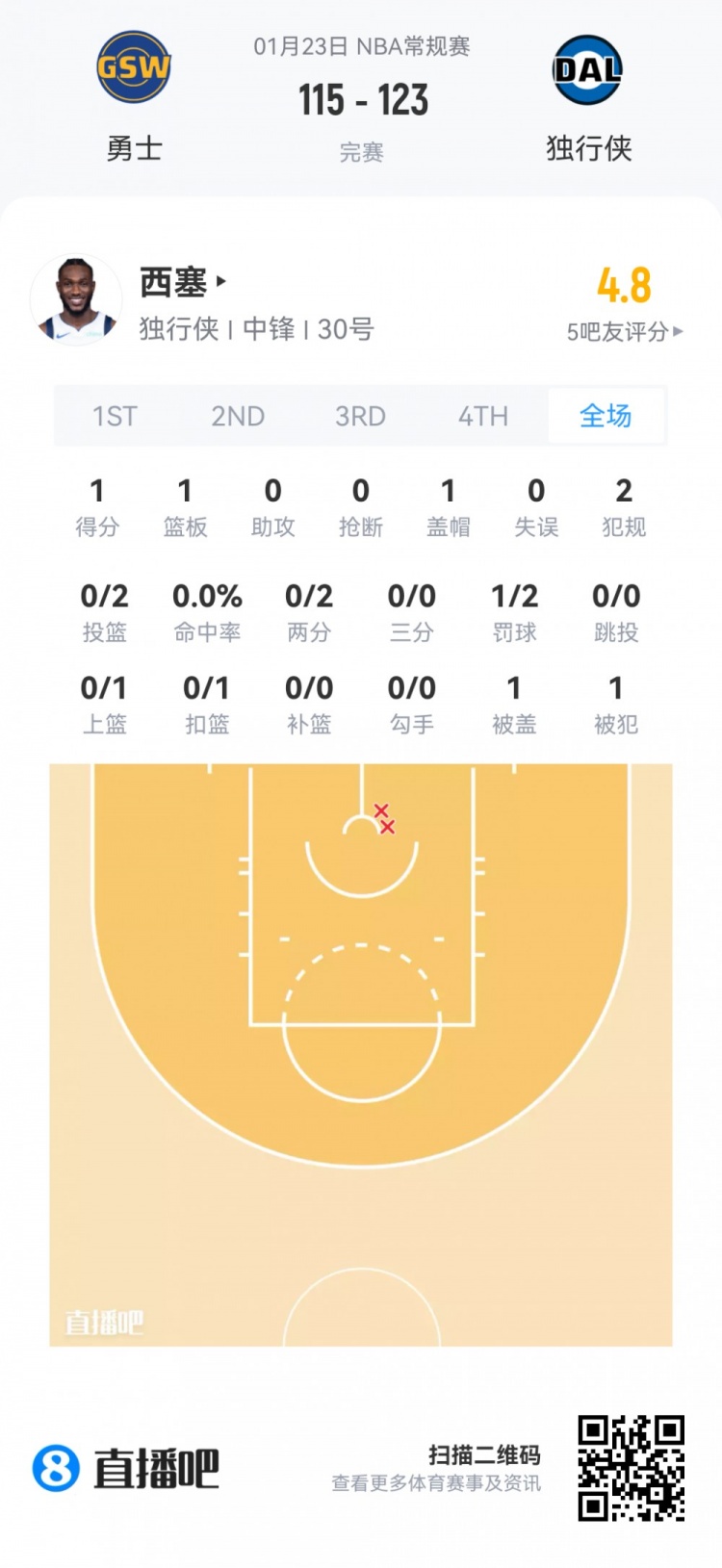 星空体育官方网站-【菜鸟】贝利25分6板 弗拉格21分11板 科比·桑德斯11分&amp;三分4中3