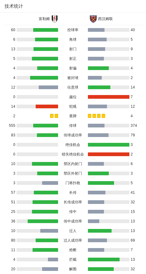 星空体育APP-西汉姆联客场1-0富勒姆，莱诺出击失误，萨默维尔破僵制胜